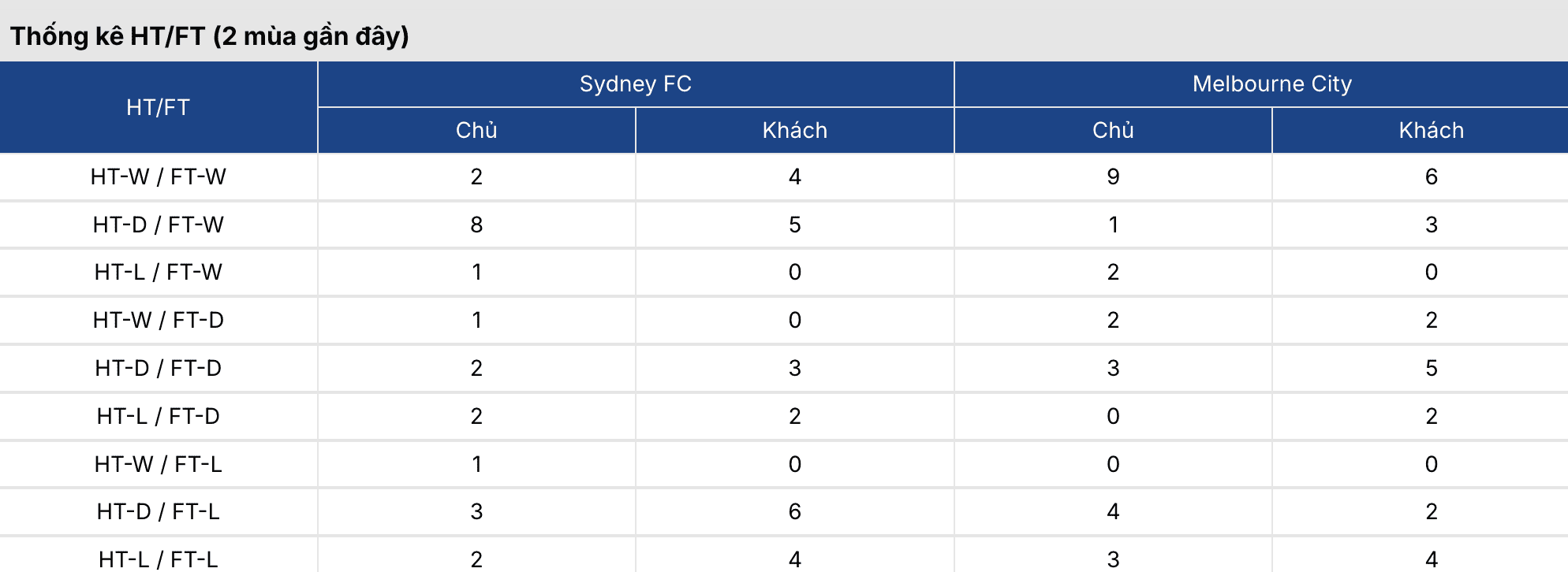 Soi kèo nhà cái: Sydney FC vs Melbourne City 15h ngày 17/3 4 Soikeo