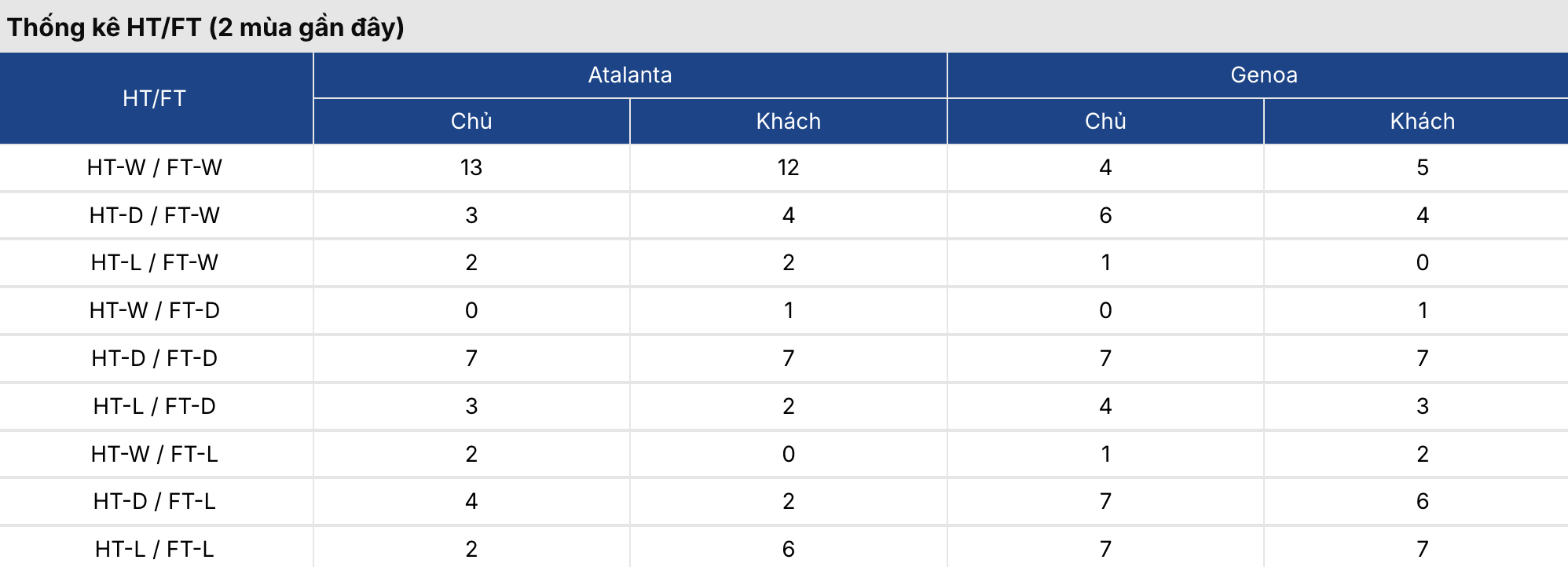 Soi kèo: Atalanta vs Genoa 1h45 ngày 3/5 2 Soikeo