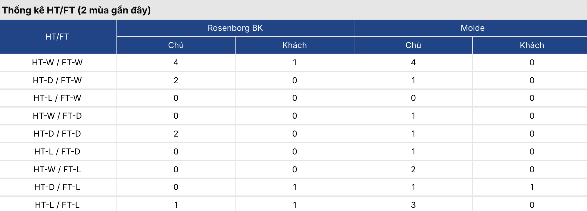 Kèo nhà cái: Rosenborg vs Molde 20h30 ngày 05/07/2026 2 Soikeo