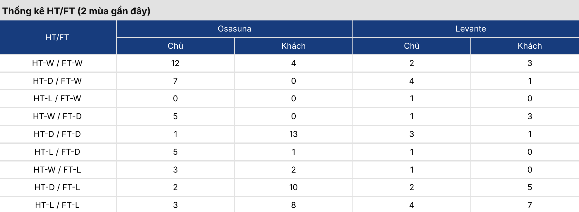 Tỷ lệ kèo: Osasuna vs Levante 0h30 ngày 25/8/2026 3 Tỷ lệ kèo