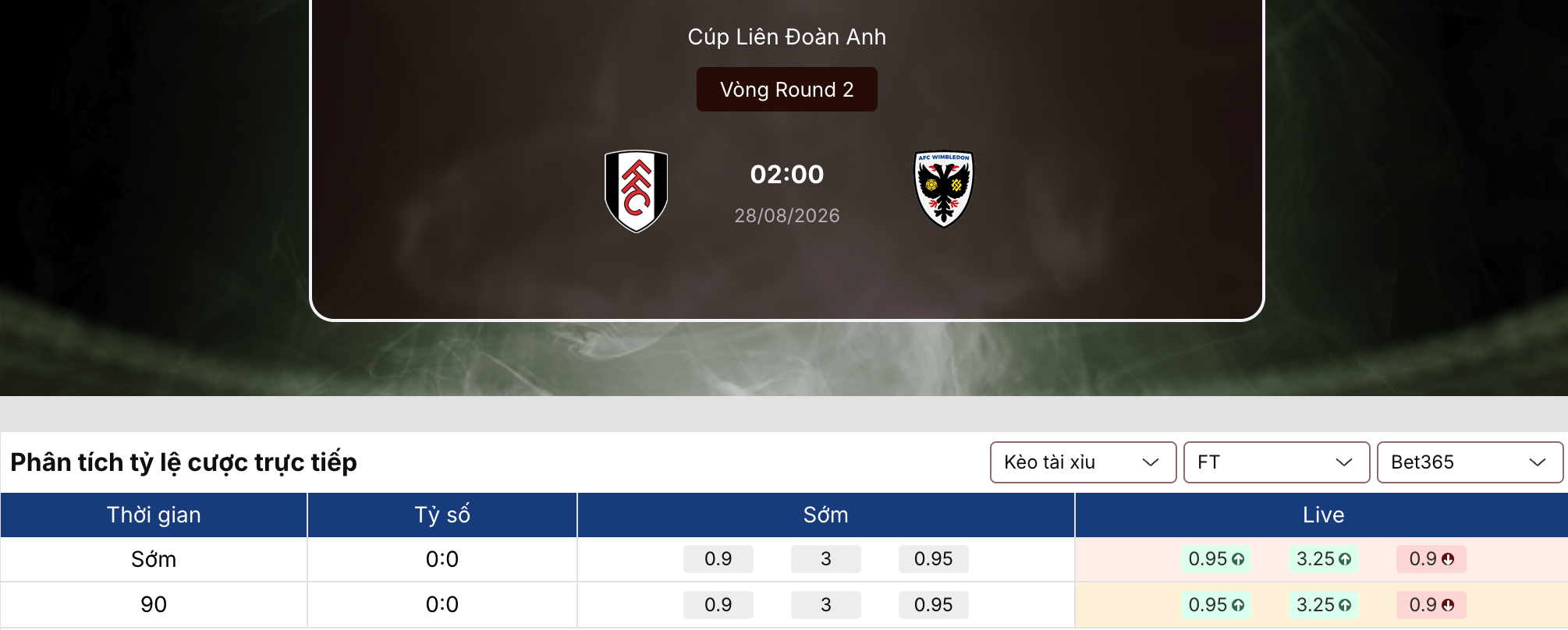 Tỷ lệ kèo: Fulham vs Wimbledon 2h ngày 28/8/2026 1 Tỷ lệ kèo