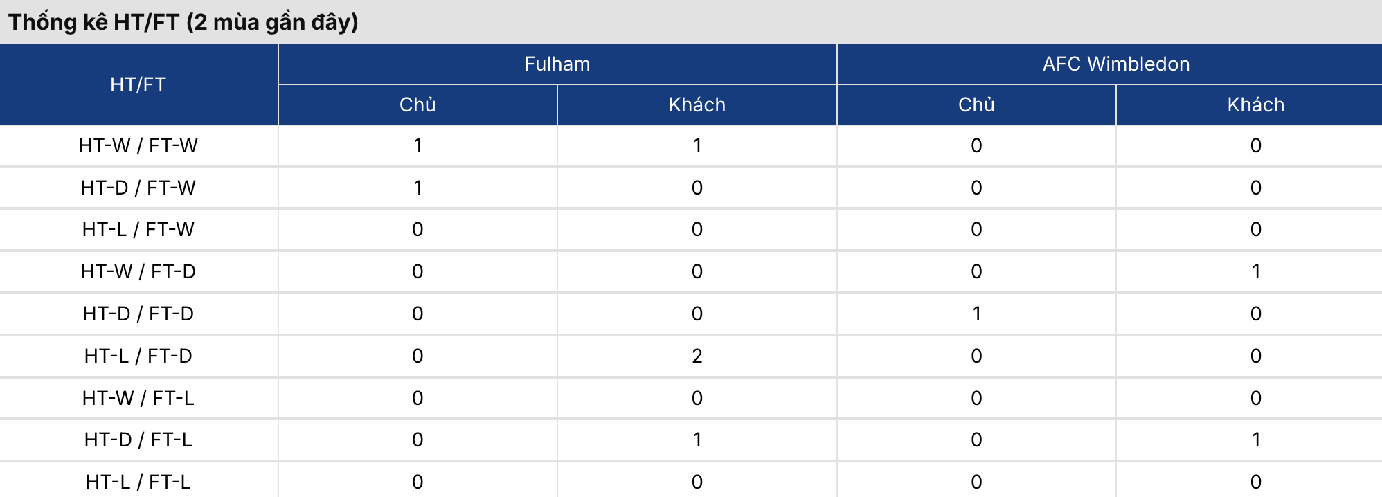 Tỷ lệ kèo: Fulham vs Wimbledon 2h ngày 28/8/2026 2 Soikeo