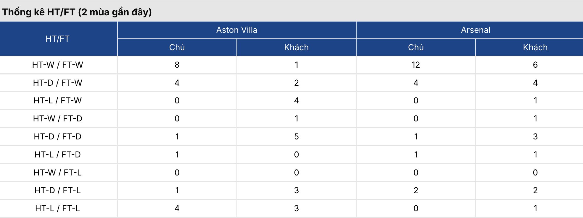 Tỷ lệ kèo: Aston Villa vs Arsenal 2h ngày 1/9/2026 2 Soikeo
