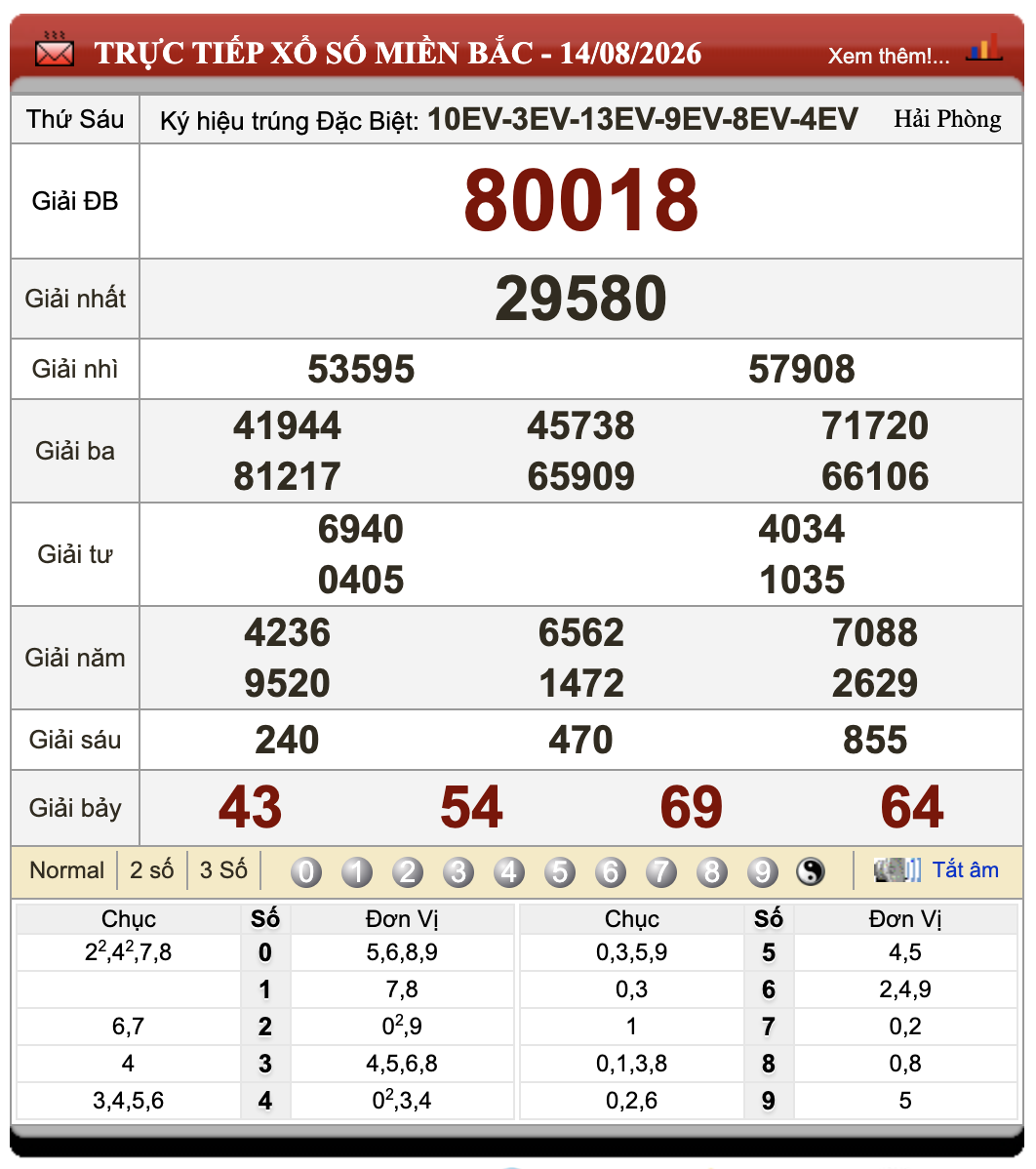 Lô Đề Hôm Nay Xổ Số Miền Bắc, Trung, Nam 15/8/2026 31 Lô Đề Hôm Nay Xổ Số Miền Bắc, Trung, Nam 15/8/2026